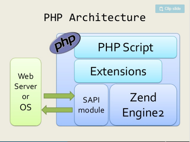 PHP Architecture diagram