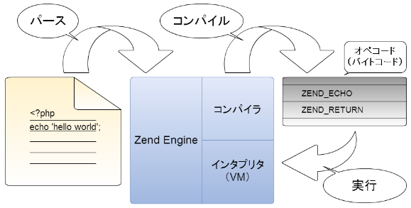 Zend Engine とオペコード